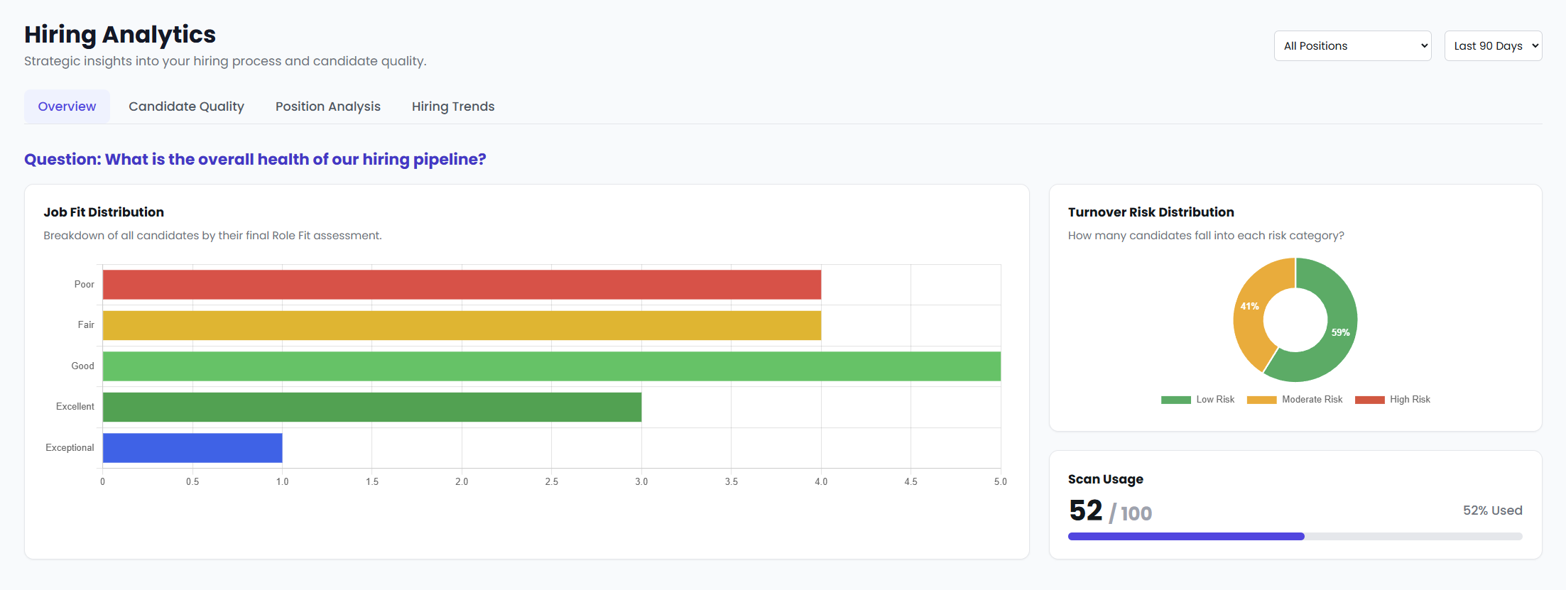 Hiring analytics dashboard showing job fit distribution and turnover risk insights
